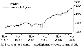 Graph: SHORT-TERM RESIDENT DEPARTURES