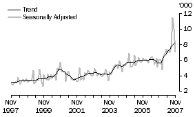 Graph: FRANCE, Short-term resident departures