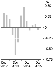 Graph: Inventories (volume terms), Trend estimates
