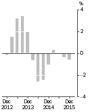 Graph: Company gross operating profits, Trend estimates