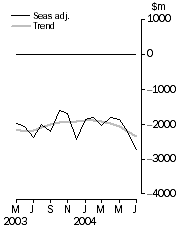 Graph: Balance on goods and services