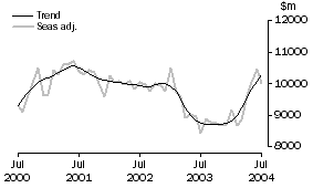 Graph: Goods Credits