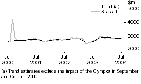 Graph: Services Credits