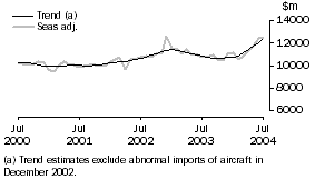Graph: GOODS DEBITS