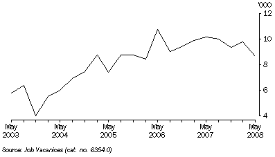 Graph: Job Vacancies, Original, South Australia