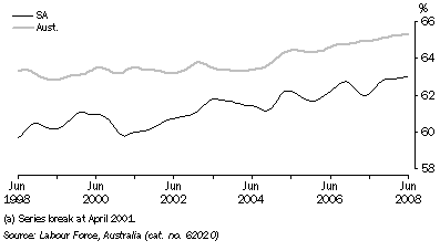 Graph: Participation rate(a), Trend