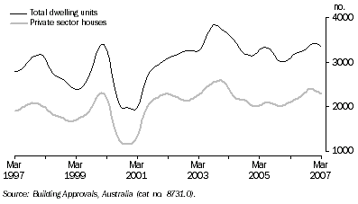 Graph: Dwelling Units Approved, Trend—Queensland
