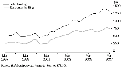 Graph: Value of Building Approved, Trend—Queensland