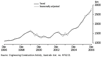 Graph: Engineering Construction Work Done, Chain Volume Measures