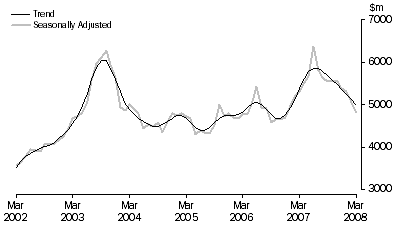 Graph: PURCHASE OF DWELLINGS BY INDIVIDUALS FOR RENT OR RESALE