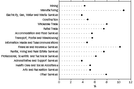 Graph: Proportion of businesses which abandoned innovative activity, by industry, 2008–09