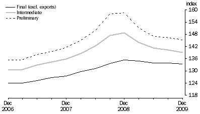 Graph: COMPARISON OF SOP INDEXES: Base: 1998-99 = 100.0