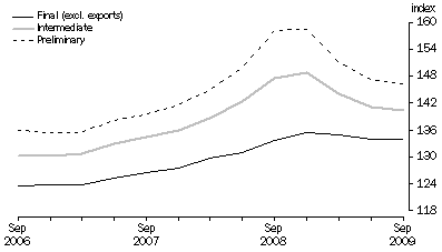 Graph: COMPARISON OF SOP INDEXES: Base: 1998-99 = 100.0