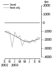 Graph: Balance on goods and services