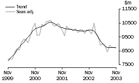 Graph: Goods credits