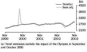 Graph: Services credits