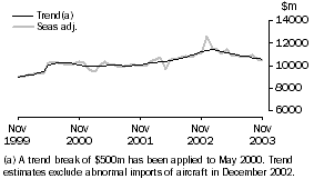 Graph: Goods debits
