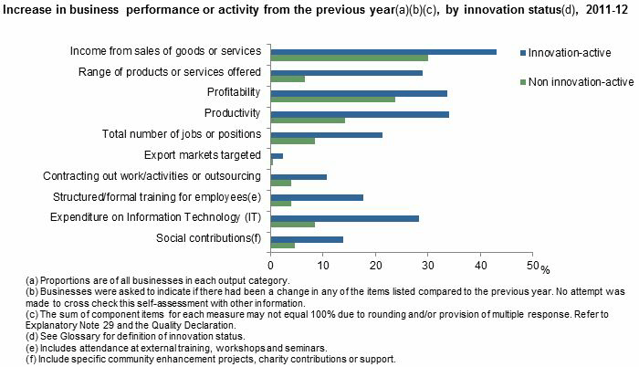 Diagram: Changes in business performance and activities