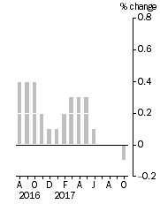 Graph: Monthly Turnover, Current Prices, Trend Estimate