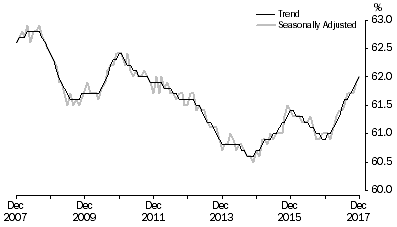 Graph: Graph 1, Employment to population ratio, Persons, December 2007 to December 2017