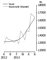 Graph: Dwelling units approved