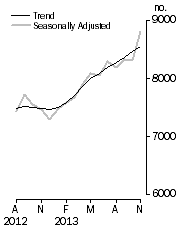 Graph: Private sector houses