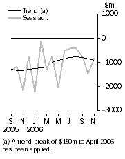 Graph: Balance on goods and services
