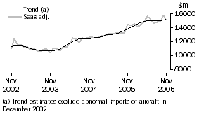 Graph: Goods Debits