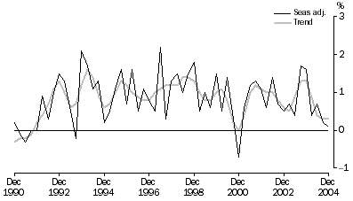Graph: Growth rates in GDP, Percentage changes, Chain volume measures
