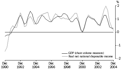 Graph: Real net national disposable income, Percentage changes, Trend