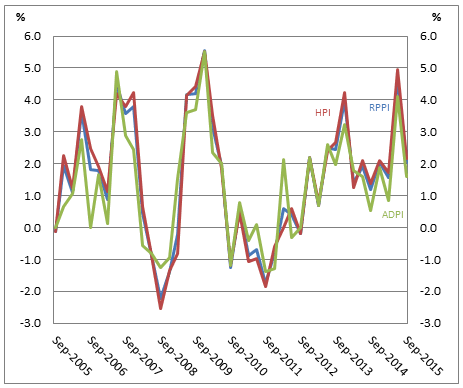Graph: Shows the quarterly percentage change in the RPPI, HPI and ADPI from September 2005 to September 2015