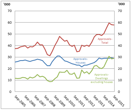 Graph: Shows the total number of building approvals, including approvals for houses and approvals for attached dwellings from September 2005 to September 2015