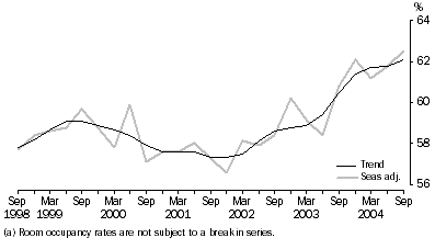 Graph: ROOM OCCUPANCY RATE(a), Seasonally adjusted and Trend—Australia