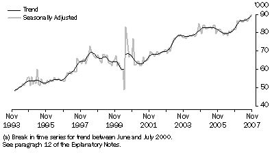 Graph: New motor vehicle sales(a), Total Vehicles—Long Term