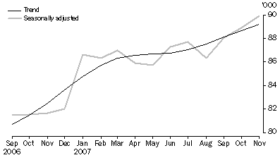 Graph: New motor vehicle sales, Total Vehicles—Short Term