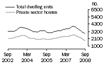 Graph: Dwelling units approved - Qld