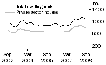 Graph: Dwelling units approved - SA