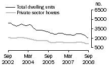 Graph: Dwelling units approved - NSW