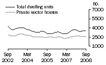 Graph: Dwelling units approved - VIC