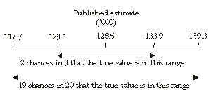 Diagram: Confidence intervals of estimates