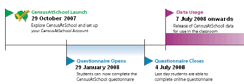 Key Dates
