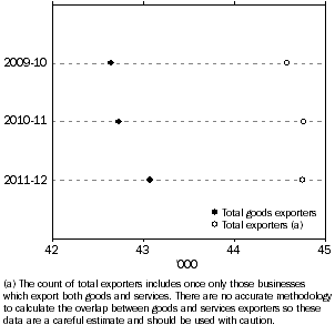 Graph: Total Number of Exporters