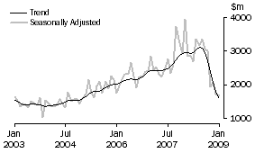 Graph: Non-residential building