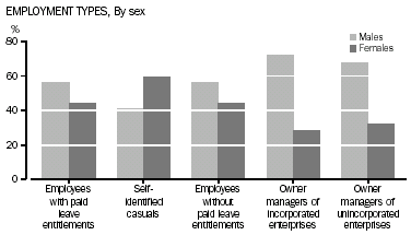 Graph - Employment types, by sex