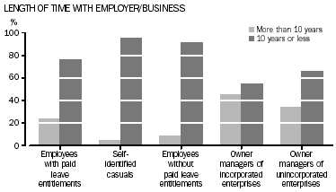 Graph - Length of time with employer/business