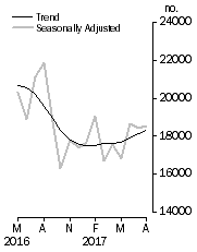 Graph: Dwelling units approved