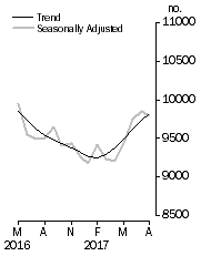 Graph: Private sector houses approved