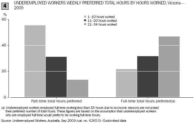 UNDEREMPLOYED WORKERS WEEKLY PREFERRED TOTA.L HOURS BY HOURS WORKED, Victoria - 2009