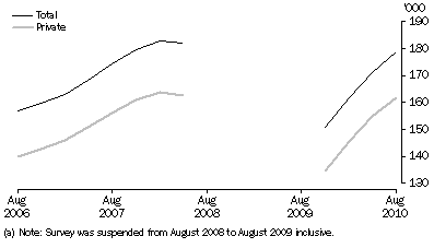 Graph: Job Vacancies, Total and Private sector (a)—Trend