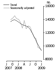 Graph: Number of dwelling units approved
